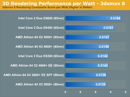 3D Rendering Performance per Watt - 3dsmax 8